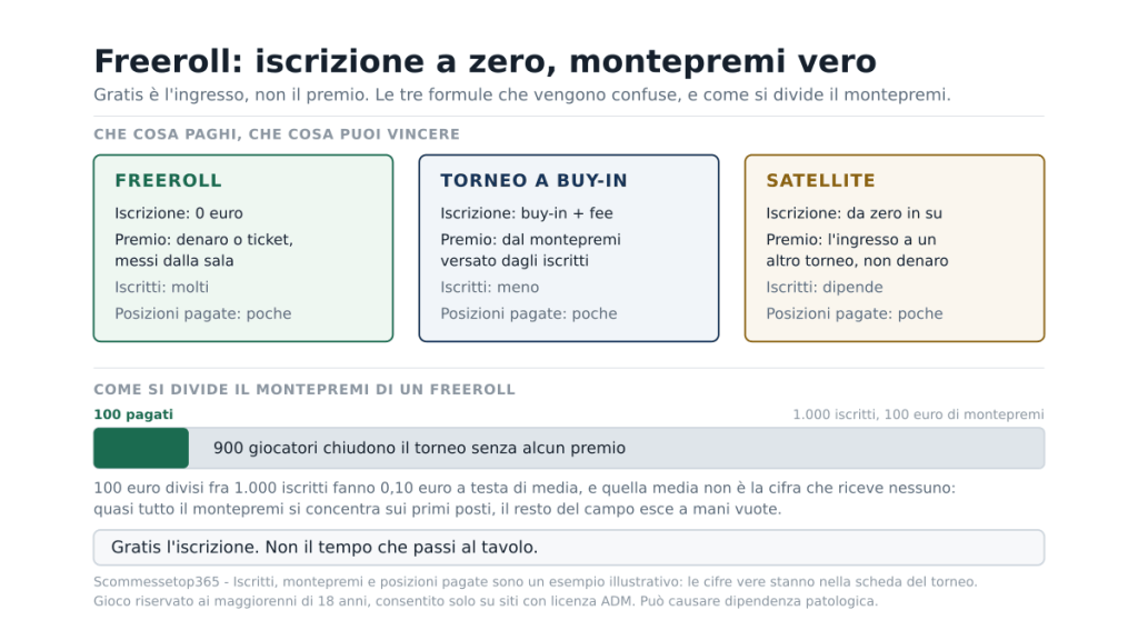 Tre schede a confronto, freeroll con iscrizione a zero euro, torneo a buy-in e satellite che premia con un ticket, sopra una barra d'esempio in cui un montepremi di 100 euro fra 1.000 iscritti paga un centinaio di posizioni e lascia gli altri 900 giocatori senza premio.