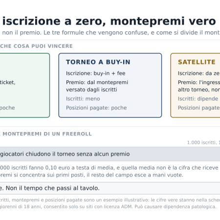 Freeroll poker che significa: cosa sono e come funzionano i tornei gratuiti