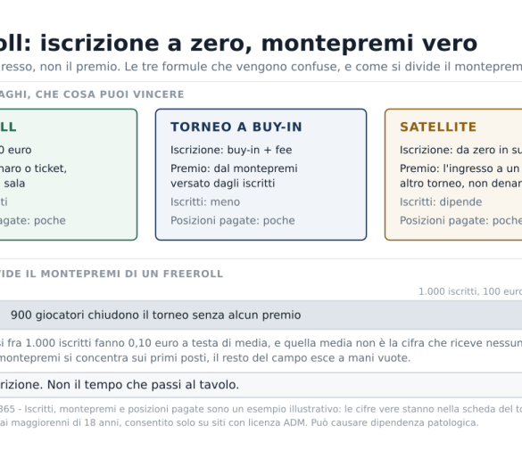 Freeroll poker che significa: cosa sono e come funzionano i tornei gratuiti