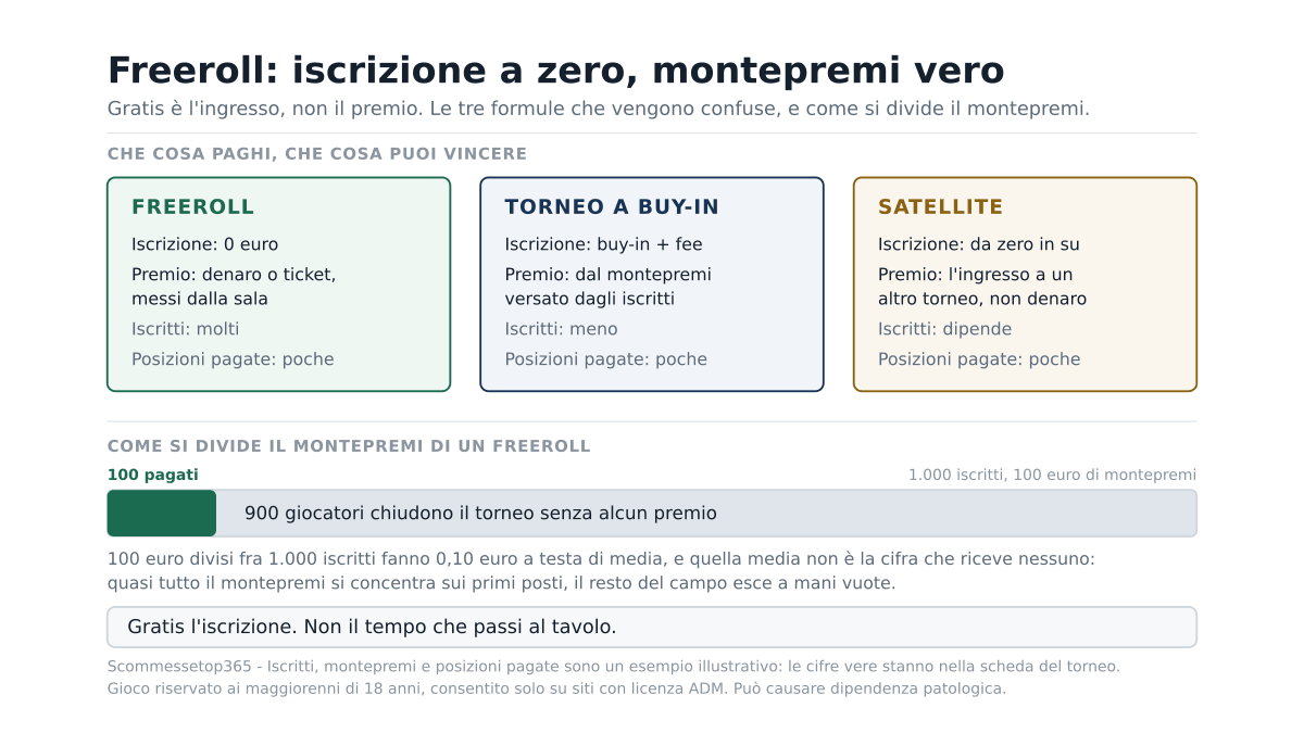 Freeroll poker che significa: cosa sono e come funzionano i tornei gratuiti