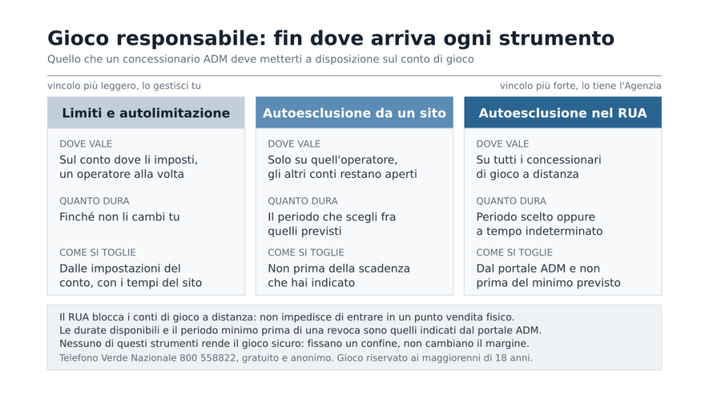 Tre schede affiancate confrontano limiti di deposito, autoesclusione da un singolo sito e autoesclusione nel RUA, indicando per ciascuna dove vale, quanto dura e come si toglie