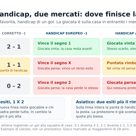 Handicap asiatico e handicap europeo: quando conviene l’uno e quando l’altro