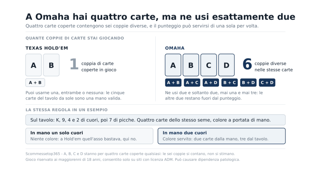 Confronto fra le due carte coperte del Texas Hold'em, da cui nasce una sola coppia, e le quattro carte coperte dell'Omaha, da cui nascono sei coppie di cui una sola entra nel punteggio, con l'esempio di un tavolo con quattro carte di cuori.