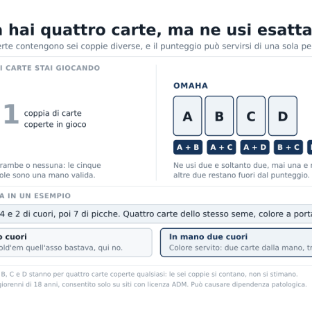 Poker Omaha come funziona: quattro carte coperte e cosa cambia rispetto al Texas Hold’em