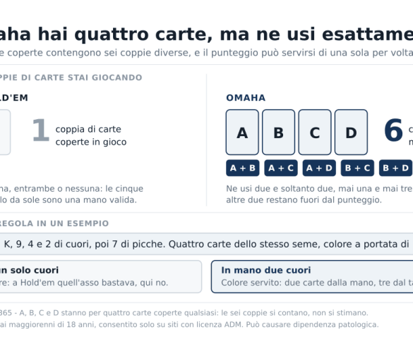 Poker Omaha come funziona: quattro carte coperte e cosa cambia rispetto al Texas Hold’em