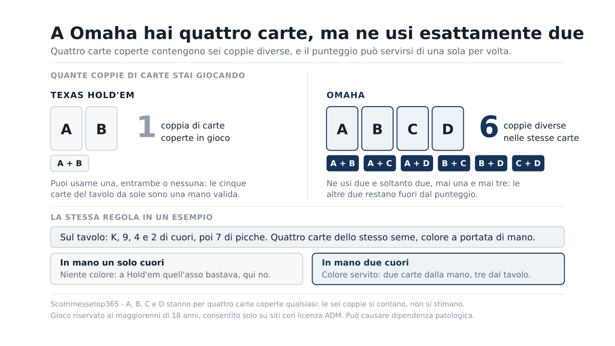 Poker Omaha come funziona: quattro carte coperte e cosa cambia rispetto al Texas Hold’em