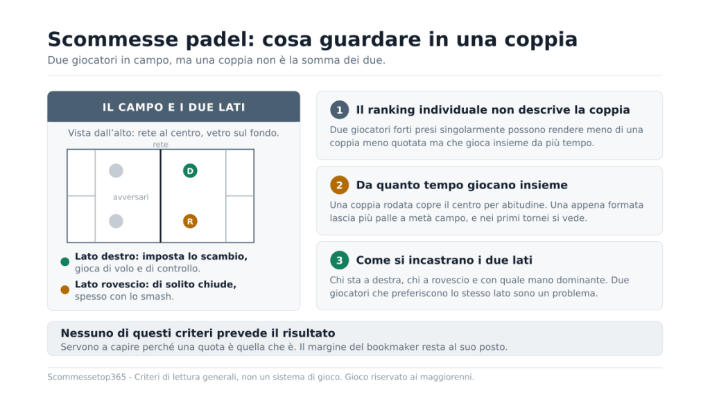 Campo da padel visto dall'alto con i due lati di una coppia, destro e rovescio, affiancato ai tre criteri per valutarla prima di una giocata