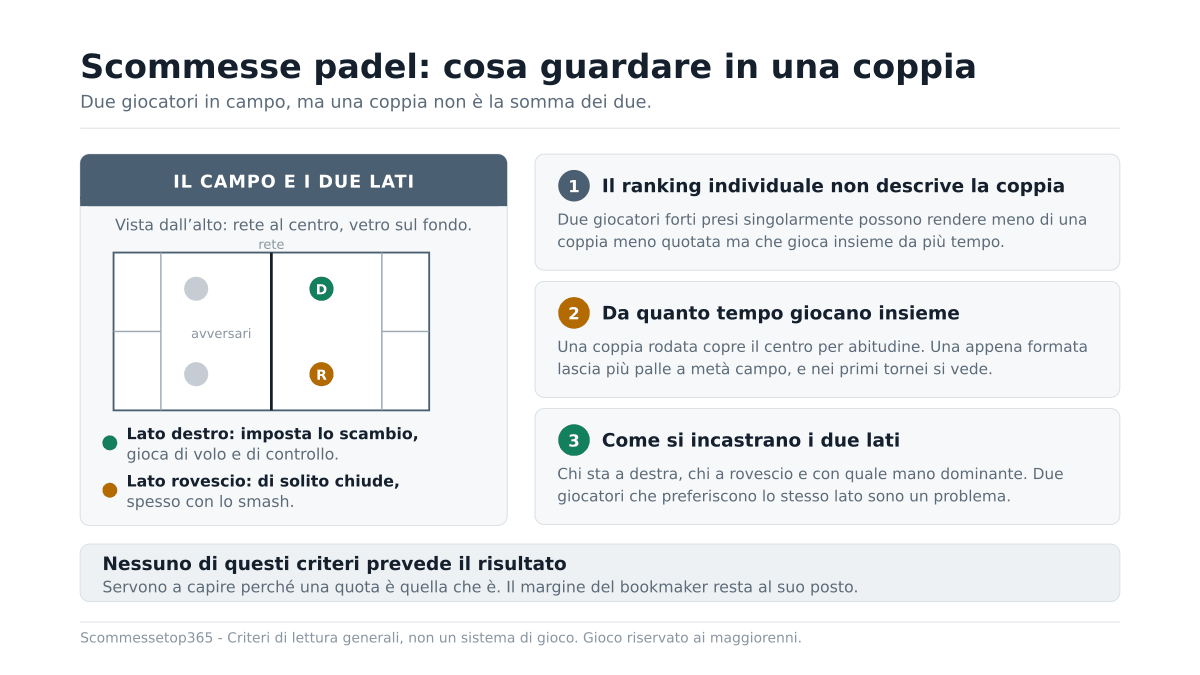 Scommesse padel: come funzionano e cosa guardare in una coppia