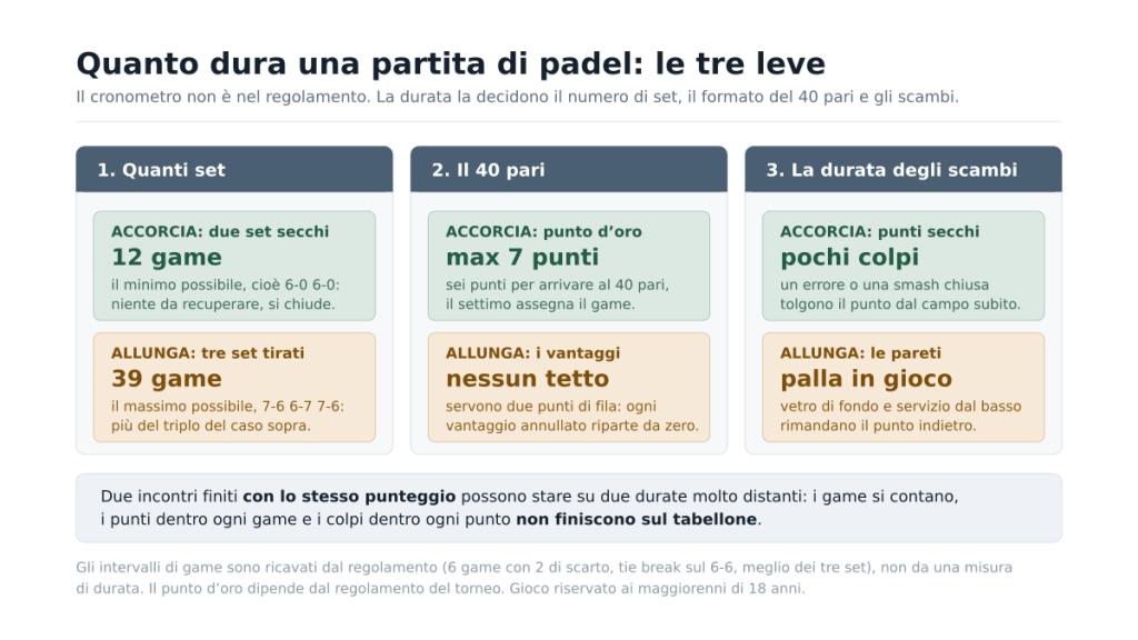 Schema a tre pannelli delle variabili che allungano o accorciano una partita di padel: numero di set (da 12 a 39 game), formato del 40 pari (punto d'oro contro vantaggi) e durata degli scambi
