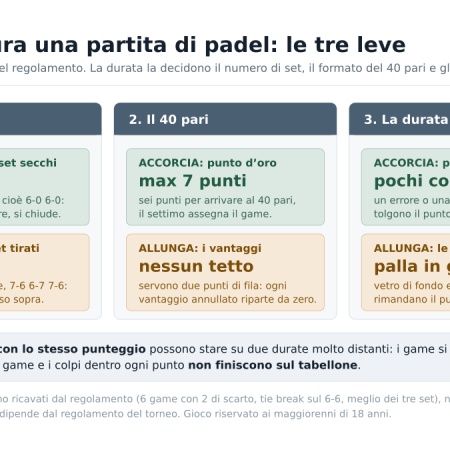 Quanto dura una partita di padel: perché conta per le scommesse sui totali