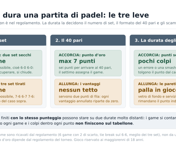 Quanto dura una partita di padel: perché conta per le scommesse sui totali