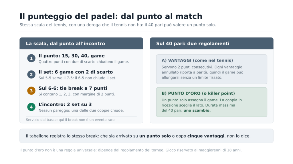Schema in due pannelli: la scala del punteggio del padel dal punto all'incontro, e le due versioni del 40 pari, con i vantaggi oppure con il punto d'oro che chiude il game in uno scambio