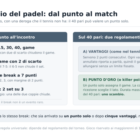Punteggio padel come funziona e perché incide sulle quote live