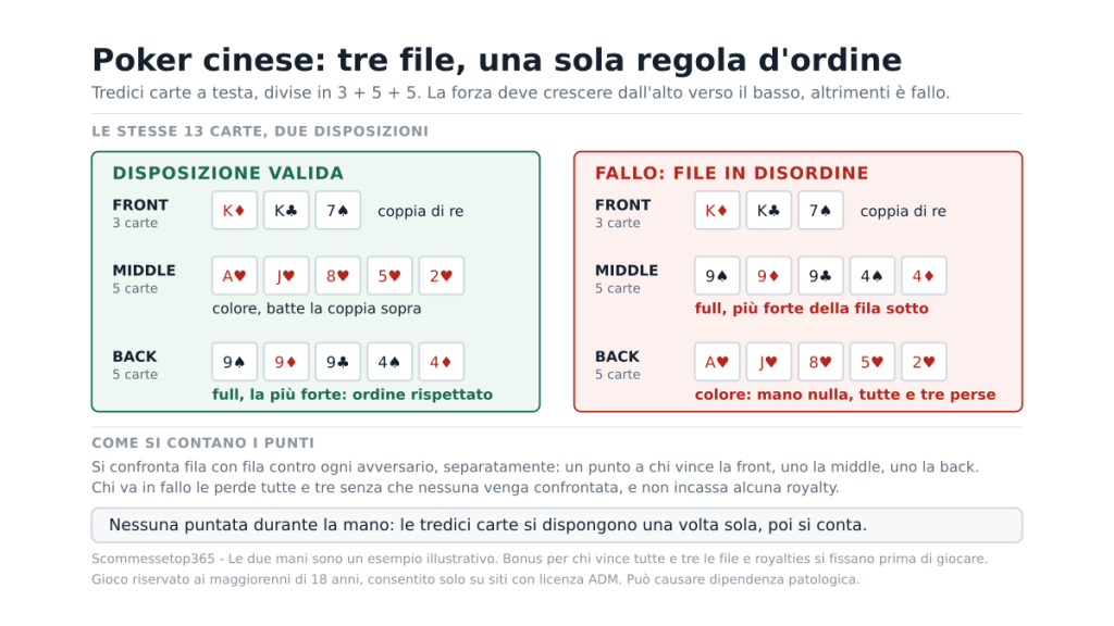 Le stesse tredici carte disposte due volte nelle tre file del poker cinese: a sinistra coppia, colore e full in ordine crescente, disposizione valida; a destra full e colore invertiti, mano in fallo che perde tutte e tre le file.