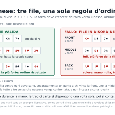 Poker cinese regole: punti, tre mani e come si gioca rispetto al Texas Hold’em