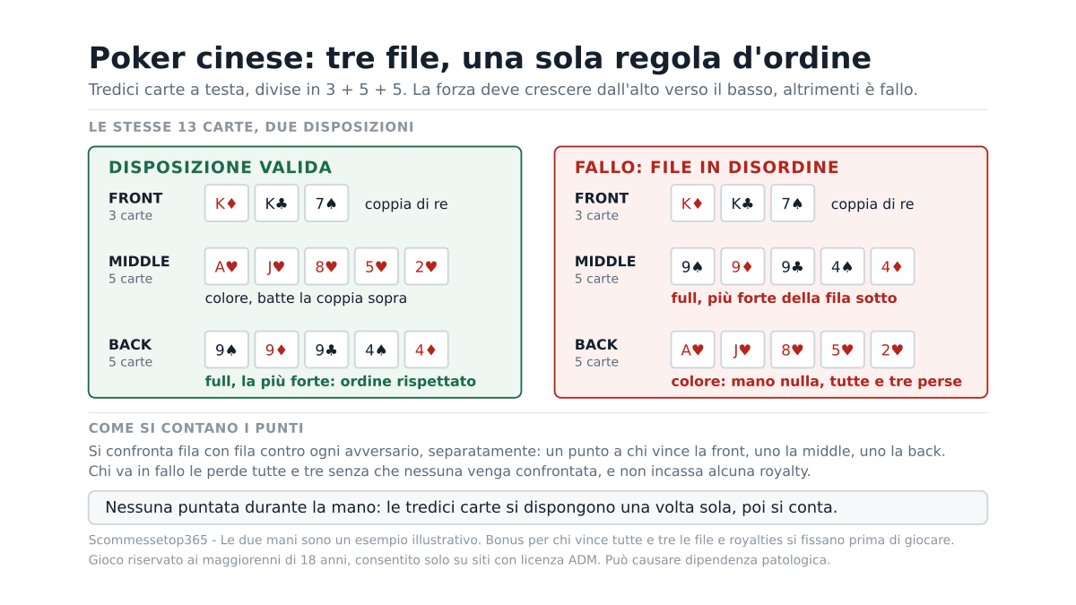 Poker cinese regole: punti, tre mani e come si gioca rispetto al Texas Hold’em
