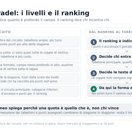 Scommesse Premier Padel: cos’è e come funziona il circuito