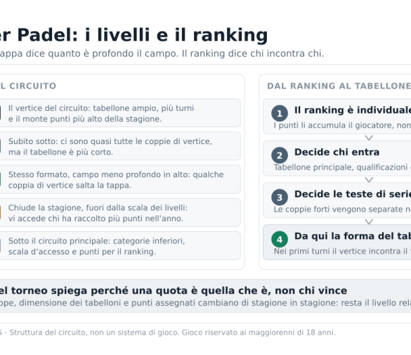 Scommesse Premier Padel: cos’è e come funziona il circuito