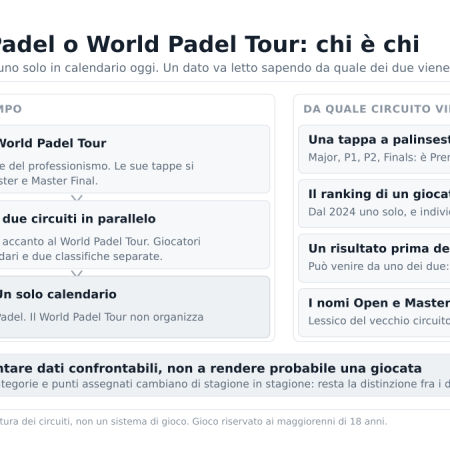 Differenza tra Premier Padel e World Padel Tour: quale circuito guardare