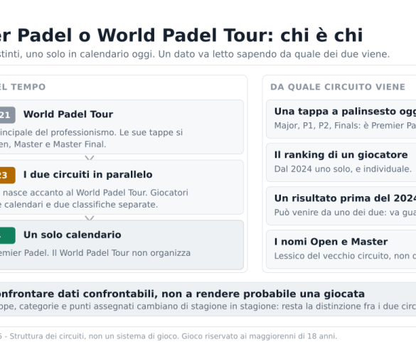 Differenza tra Premier Padel e World Padel Tour: quale circuito guardare