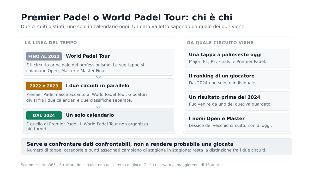 Differenza tra Premier Padel e World Padel Tour: quale circuito guardare