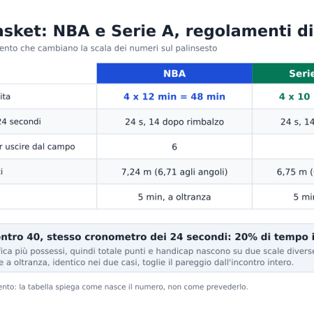 Quote basket NBA e Serie A: perché i numeri non sono mai uguali