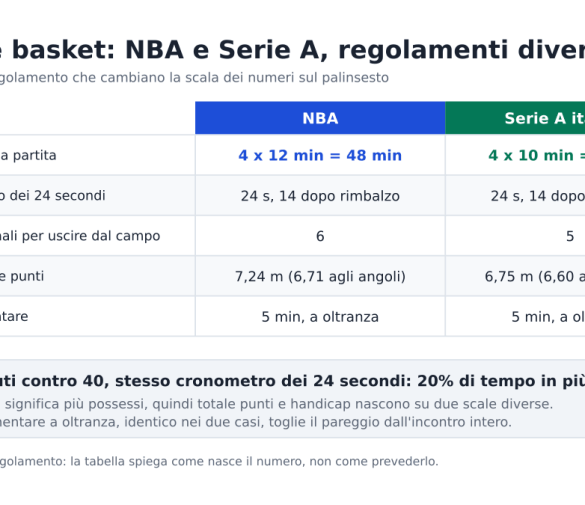 Quote basket NBA e Serie A: perché i numeri non sono mai uguali