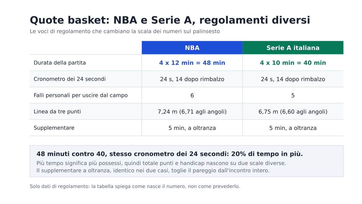 Quote basket NBA e Serie A: perché i numeri non sono mai uguali