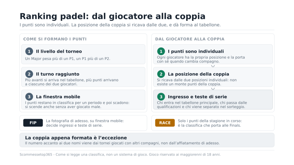 Schema in due colonne: a sinistra livello del torneo, turno raggiunto e finestra mobile come fonti dei punti, a destra il passaggio dai punti individuali alla posizione della coppia fino a ingressi e teste di serie, con in basso il confronto fra ranking FIP e Race
