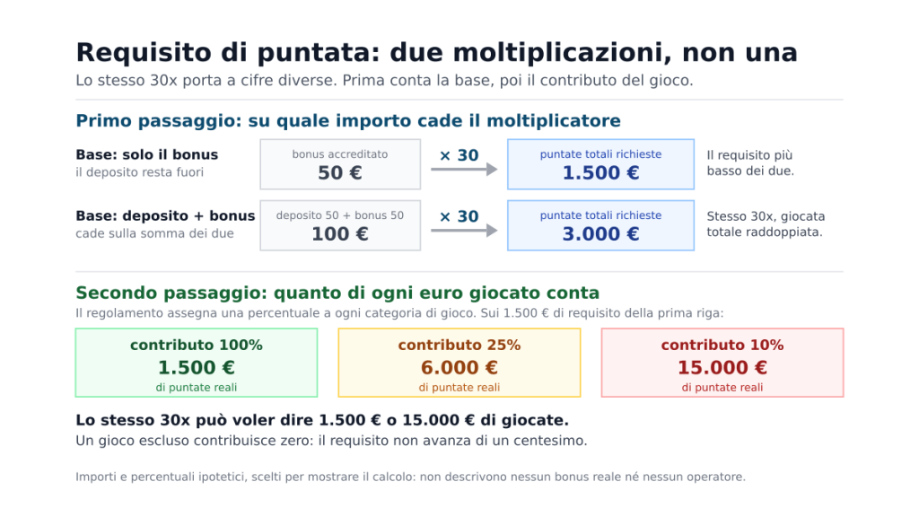 Schema in due passaggi: lo stesso moltiplicatore 30x applicato prima al solo bonus e poi alla somma di deposito e bonus produce 1.500 o 3.000 euro di puntate richieste, e sotto il contributo del gioco al 100, 25 o 10 per cento trasforma 1.500 euro di requisito in 1.500, 6.000 o 15.000 euro di giocate reali.