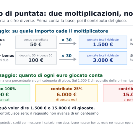Requisito di puntata di un bonus: come funziona, spiegato con i numeri