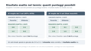 Confronto fra il mercato vincente match e il risultato esatto nel tennis: due esiti contro quattro al meglio dei tre set e contro sei al meglio dei cinque
