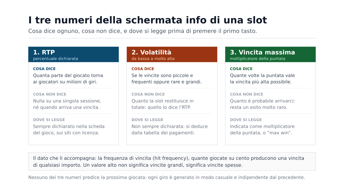 Slot machine vincita massima, RTP e volatilità: cosa dicono e cosa non dicono