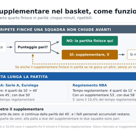 Tempi supplementari basket: come funzionano, quanto durano e cosa cambia per la scommessa