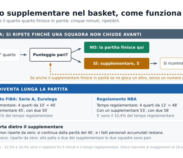 Tempi supplementari basket: come funzionano, quanto durano e cosa cambia per la scommessa