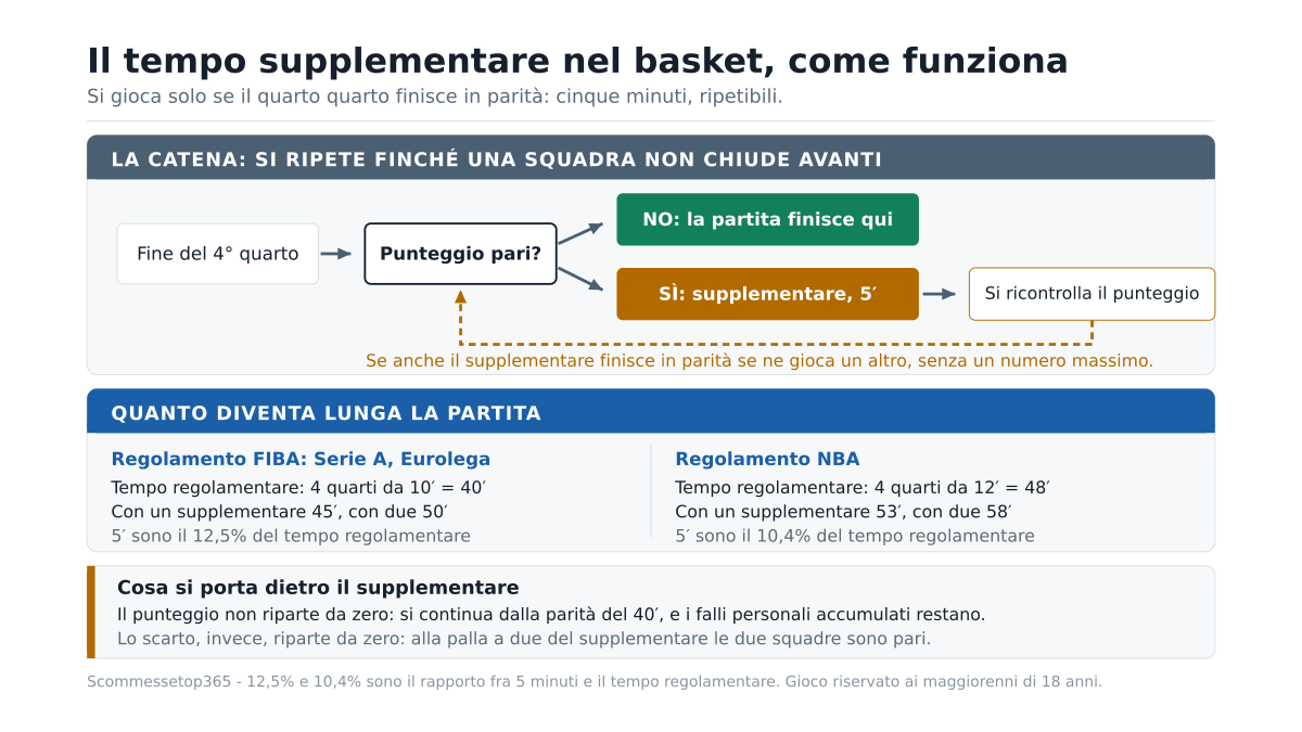Tempi supplementari basket: come funzionano, quanto durano e cosa cambia per la scommessa
