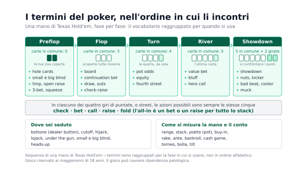 Schema di una mano di Texas Hold'em divisa in cinque fasi, preflop, flop, turn, river e showdown, con sotto ciascuna i termini che si usano in quel momento, le cinque azioni di puntata comuni a tutti i giri e due riquadri con i nomi delle posizioni e dei termini tecnici.