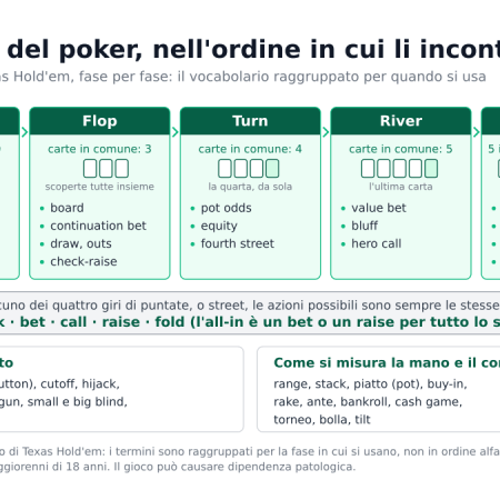 Termini del poker in italiano: il glossario spiegato fase per fase