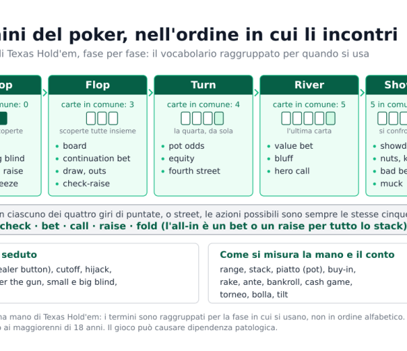 Termini del poker in italiano: il glossario spiegato fase per fase