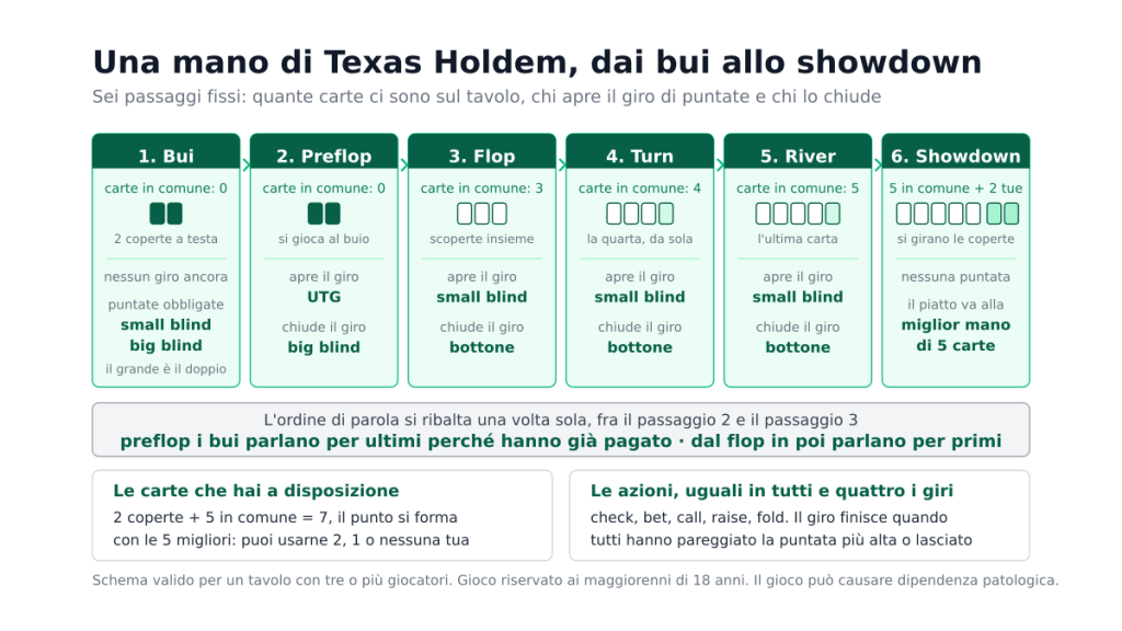 Schema in sei riquadri di una mano di Texas Hold'em, dai bui allo showdown, con il numero di carte comuni in ogni fase e chi apre e chiude ciascun giro di puntate.