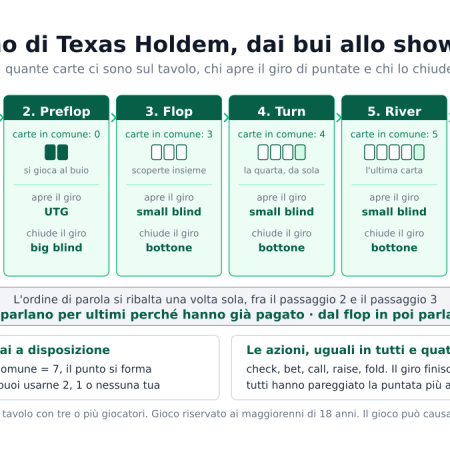 Le regole del poker Texas Holdem: come si gioca una mano dall’inizio alla fine