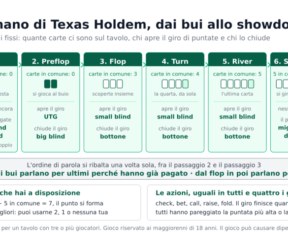 Le regole del poker Texas Holdem: come si gioca una mano dall’inizio alla fine