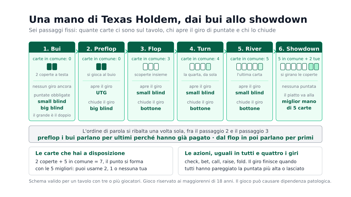 Le regole del poker Texas Holdem: come si gioca una mano dall’inizio alla fine